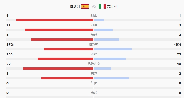 西班牙 1-0 意大利，關(guān)鍵較量西班牙笑到最后