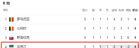 欧洲杯奇闻！乌克兰 4 分惨遭淘汰，史无前例